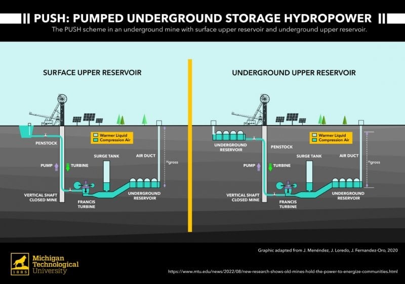 Pumped Underground Storage Hydropower diagram showing surface upper reservoir and underground upper reservoir configurations with solar panels and trees on the surface along with mine structure remnants and underground reservoirs, turbines, and shafts.
