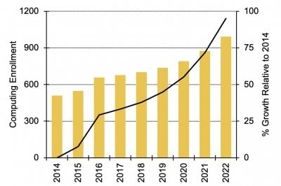 computing growth 2022