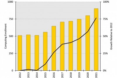 Computing growth chart
