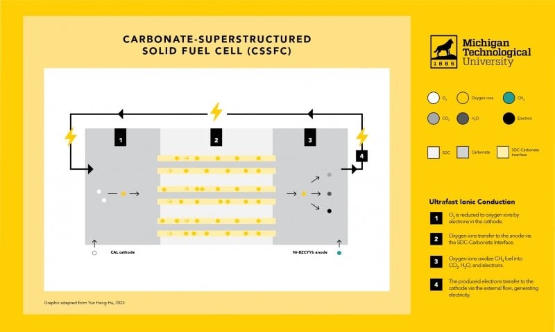 An Power Breakthrough: Tech Researchers Create New Sort of Gasoline Cell