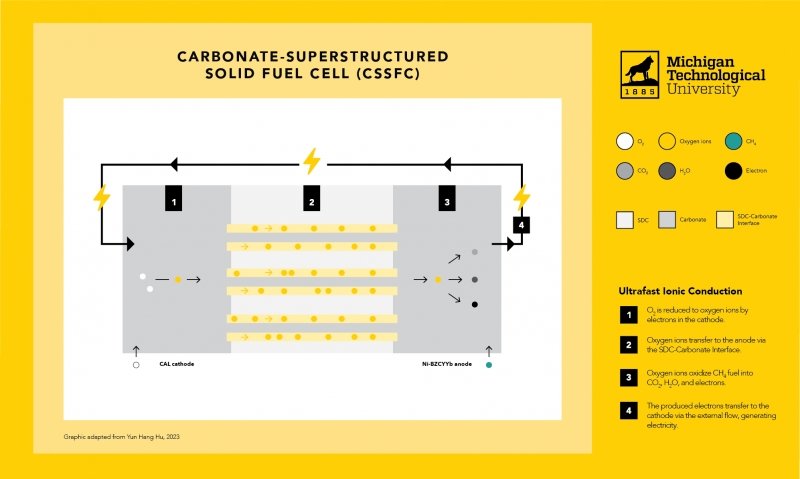 Diagram of the new carbonate-superstructured fuel cell shows ultrafast ionic conduction as O2 is reduced to oxygen ions by electrons in the cathode, transferred to the anode via the carbonate interface and hydrogen fuel is oxidized into CO2, H20, and electrons. Electrons transfer to the cathode via an external flow, generating electricity.