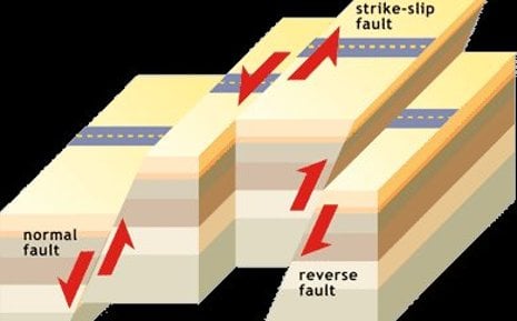 The three different types of faults: subduction faults are normal or reverse faults