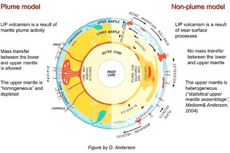 Plume vs. non-plume. Graphic showing the difference between the plume and the hot spot theories.