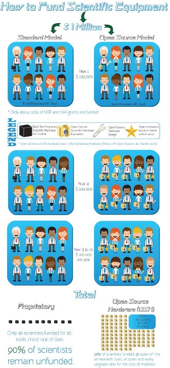 How to Fund Scientific Equipment infographic.