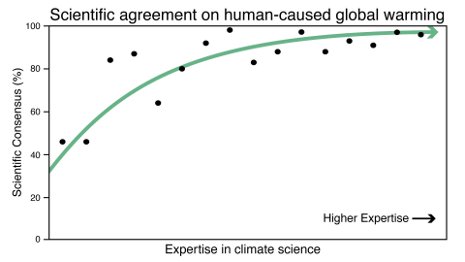 Graph showing higher expertise having more scientific consensus on human-caused global warming.