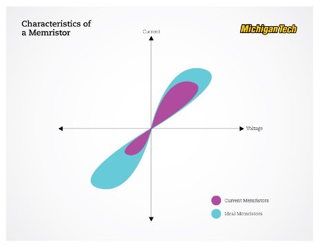 Chart showing the difference between current and ideal memristors.