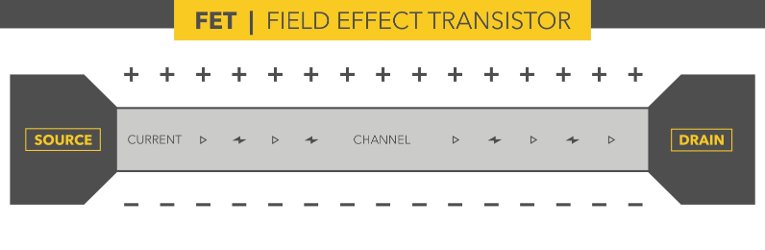 Nanowire FET A field effect transistor (FET) uses a gate bias to control electrical current in a channel between a source and drain, which produces an electrostatic field around the channel.