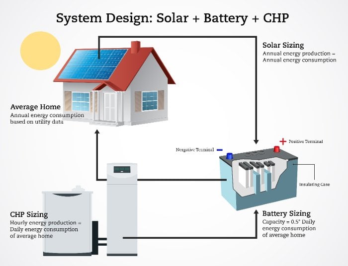 Solar-Hybrid Energy System Solar-Hybrid Energy System