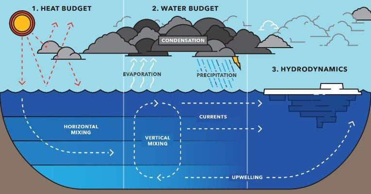 Lake Modeling Diagram Diagram of Great Lakes climate and hydrodynamic systems showing the heat budget, water budget and hydrodynamics.