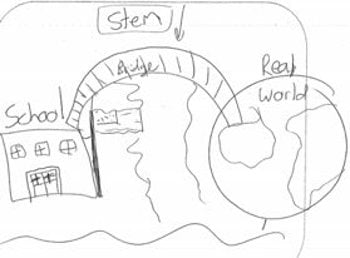STEMed real world In the real-world model, teachers see STEM education as a literal bridge to what they need to know outside and beyond their K-12 schooling.