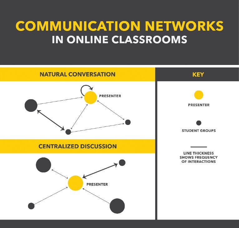 Teachers Graphic Communication The shape of conversations switches from a