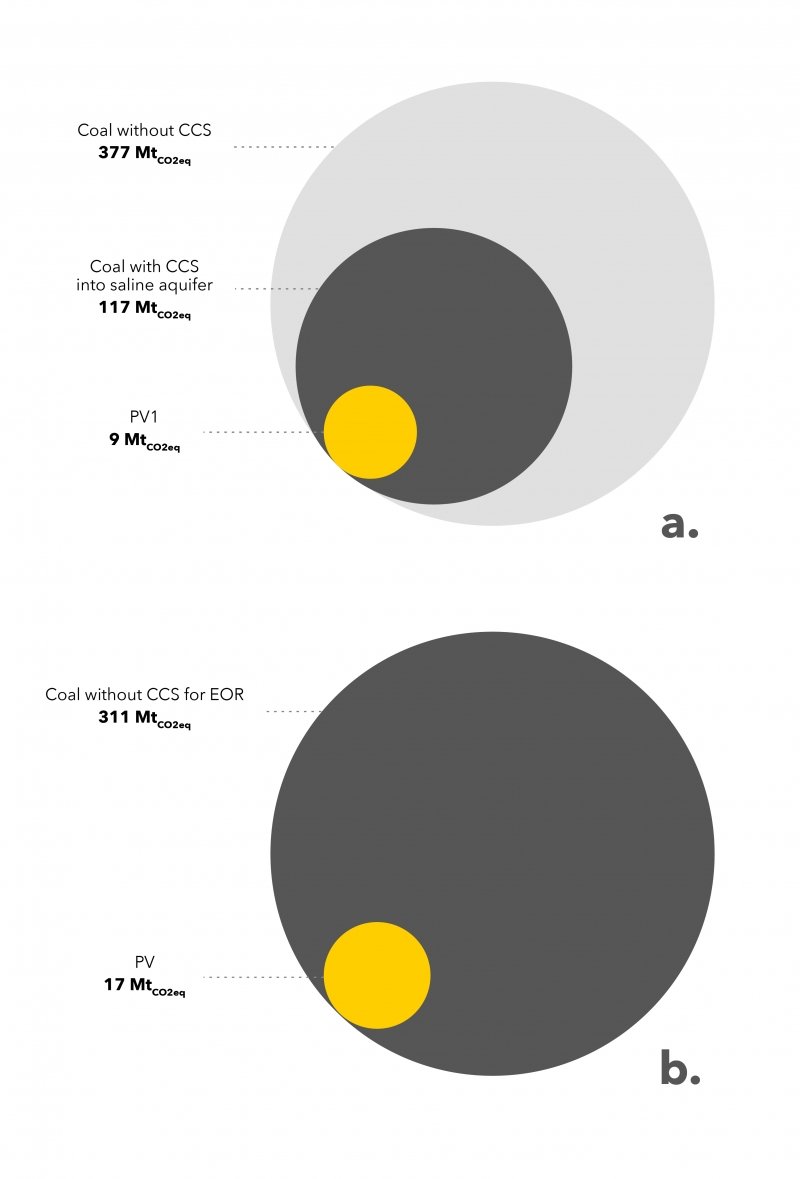 Círculos concêntricos mostram a diferença entre os impactos da energia solar e do carvão em termos de equivalentes de dióxido de carbono