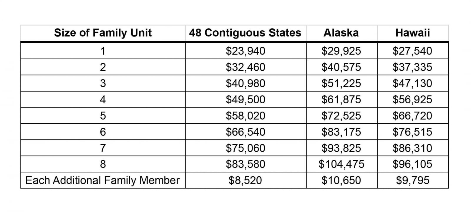 income guidelines 2026