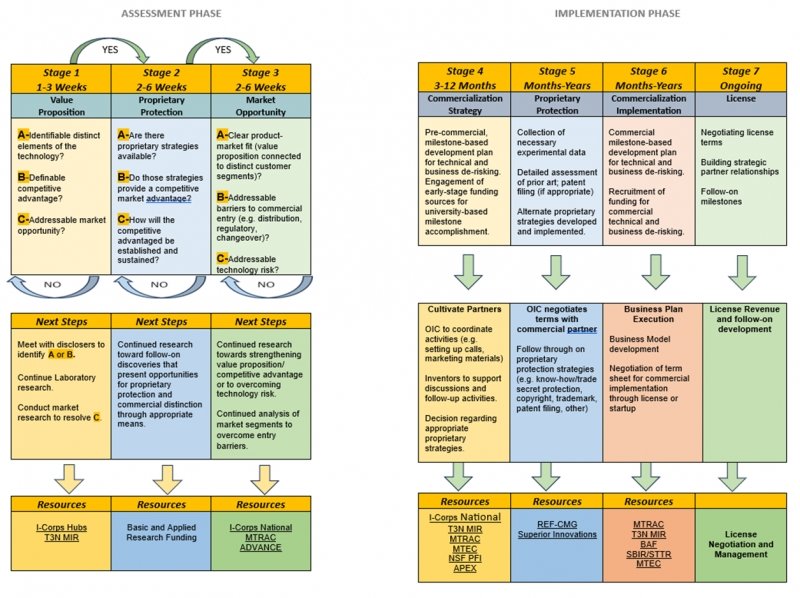 A chart showing the technology commercialization process. Text version is below.