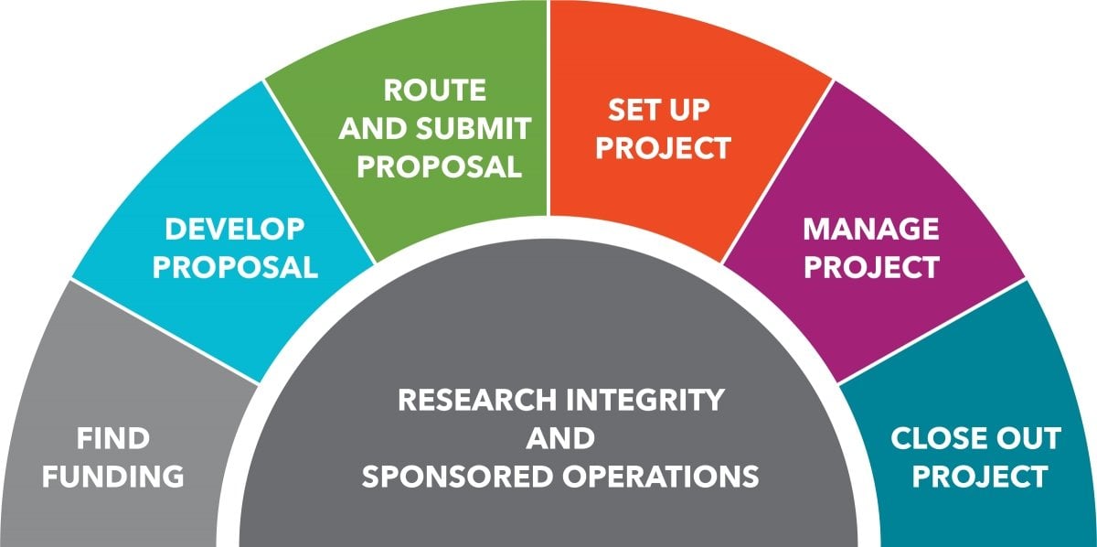 Research Project Lifecycle