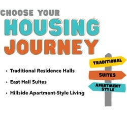 Housing options infographic showing "Choose Your Housing Journey" with three pathways: Traditional Residence Halls, East Hall Suites, and Hillside Apartment-Style Living., Directional arrows read "Traditional," "Suites," and "Apartment Style".