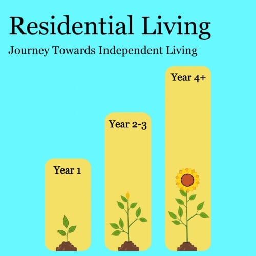 Residential Living Steps-4-Success College is an important part of your journey, but it is a small part. Our job at Michigan Tech it to prepare you for life beyond campus. Our 4-Year Housing Plan is designed to transition you smoothly from the security of your first-year dorm, to the independence of off-campus life... while supporting you each step of the way. YEAR 1 Guaranteed Housing for First Year Freshmen. YEAR 2 Continued On-Campus Living. YEAR 3 Supportive Transitional Housing Options. YEAR 4 & BEYOND Real World Off-Campus Living