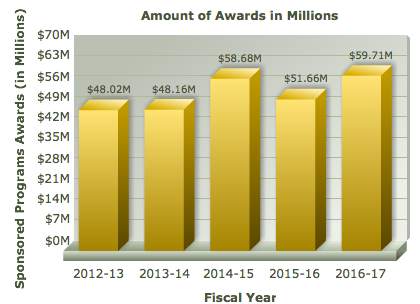 Sponsored Programs Awards graph showing 48.02 million dollars in 2012-13, 48.16 million dollars in 2013-14, 58.6 million dollars in 2014-15, 51.66 million dollars in 2015-16, and 59.71 million dollars in 2016-17.