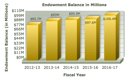 Endowment Balance graph showing 83.7 million dollars in 2012-13, 93 million dollars in 2013-14, 95.9 million dollars in 2014-15, 97.6 million dollars in 2015-16, and 106.4 million dollars in 2016-17.