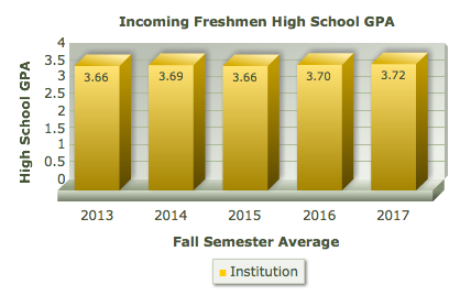 Incoming Freshmen High School GPA graph showing 3.66 in 2013, 3.69 in 2014, 3.66 in 2015, 3.70 in 2016, 3.72 in 2017