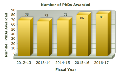 Number of PhDs awarded graph showing 75 in 2012-13, 73 in 2013-14, 75 in 2014-15, 86 in 2015-16, and 88 in 2016-17.