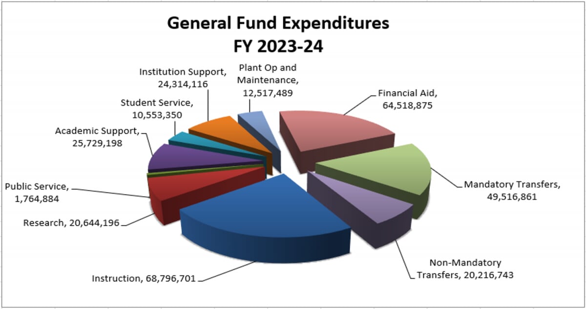 Fiscal year 2023-24 general fund expenditures pie chart, described in following text.