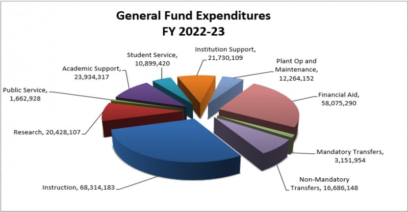 Fiscal year 2020-21 general fund expenditures pie chart, described in following text.