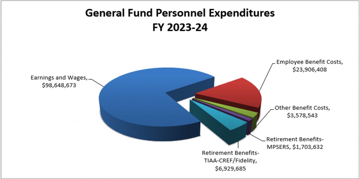 FY2023-24 General fund personnel expenditures pie chart, described in following text.