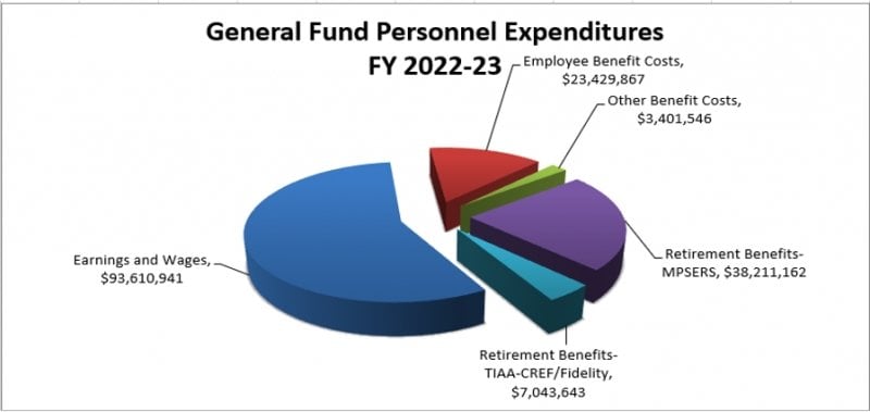 FY2022-23 General fund personnel expenditures pie chart, described in following text.