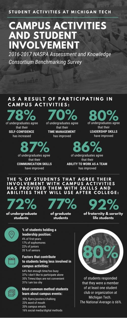 Student Leadership and Involvement Campus Involvement Infographic