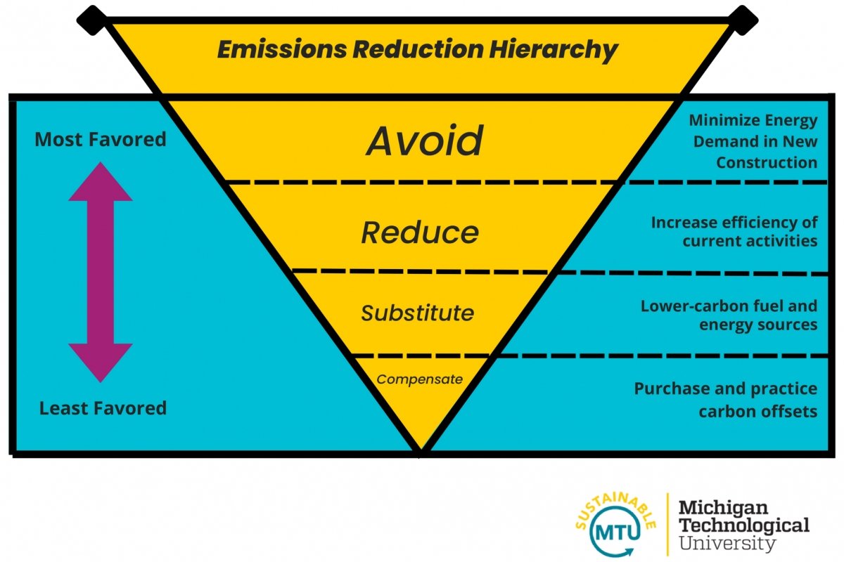 general emissions reduction pyramid