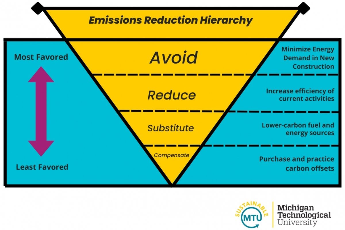 Blue diagram with a yellow inverted triangle that places a hierarchy on avoiding and minimizing energy demand, followed by reducing energy inefficiency, followed by substituting with better energy alternatives, and lastly followed by compensation through carbon offsets.