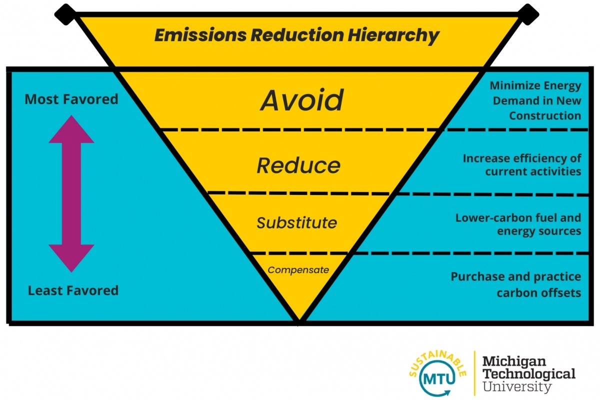 Blue diagram with a yellow inverted triangle that places a hierarchy on avoiding and minimizing energy demand, followed by reducing energy inefficiency, followed by substituting with better energy alternatives, and lastly followed by compensation through carbon offsets.