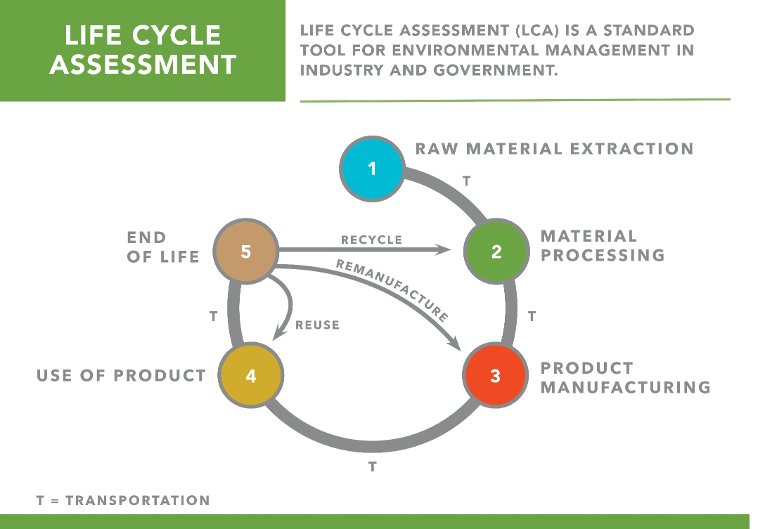 Life Cycle Assessment infographic.