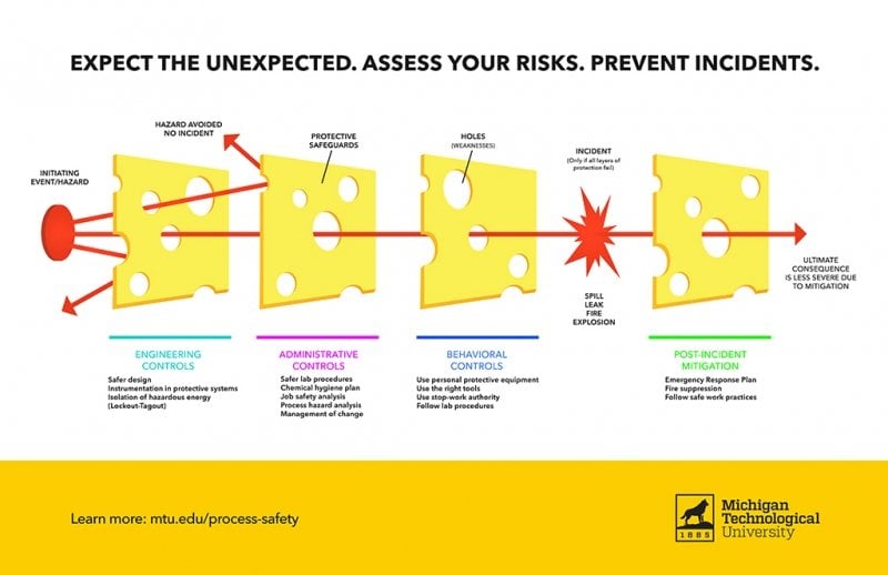 A model that uses swiss chees to explain process safety