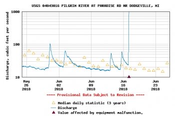 A graph depicting the river flow of the Pilgrim River prior to the Father's Day flood event that washed away the gauge.