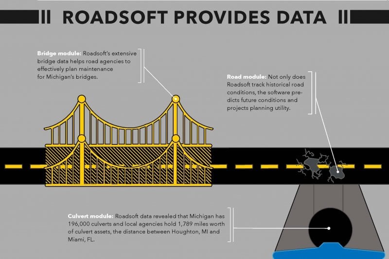 infographic of a road with a pothole, bridge, and culvert