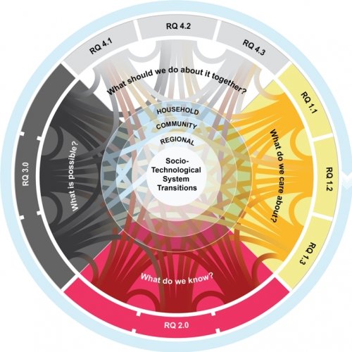 A graphic of a stylized medicine wheel that asks the four questions What should we do about it together? What do we care about? What do we know? and What is possible? related to home households, communities, and regional transition to renewable energy systems.