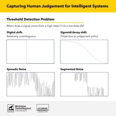 A presentation slide from intern research conducted at the U.S. Naval Research Laboratory reads, 'Capturing Human Judgment for Intelligent Systems.' The slide shows and explains four sigmoid curves—digital shift is relatively unambiguous, sigmoid/decay shift is subject to judgement policy, sporadic noise, and segmented noise—with varying degrees of steepness and distortion. The slide defines the 'Threshold Detection Problem' of, 'When does a signal move from a high state (1) to a low state (0)?'