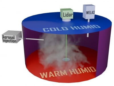 Three-dimensional diagram of a cylinder with the interior showing warm humid air particles circulating and the exterior showing a cold humid surface on top, with boxes labeled Aerosol Injection, Lidar, and Welas mounted to the cylinder exterior.
