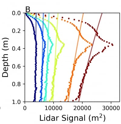 Graph with two axes, the vertical representing depth in meters and the horizontal representing lidar signal in square meters, showing six lines of different colors expanding rightward.