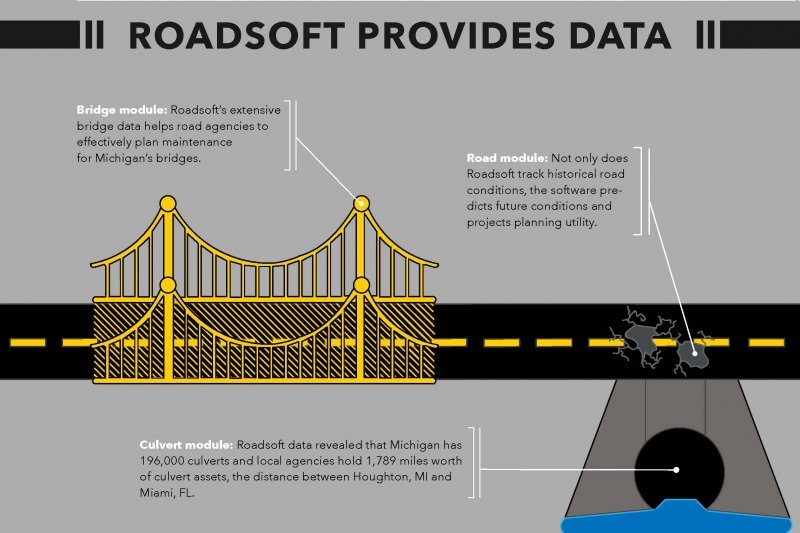 infographic of a road with a pothole, bridge, and culvert