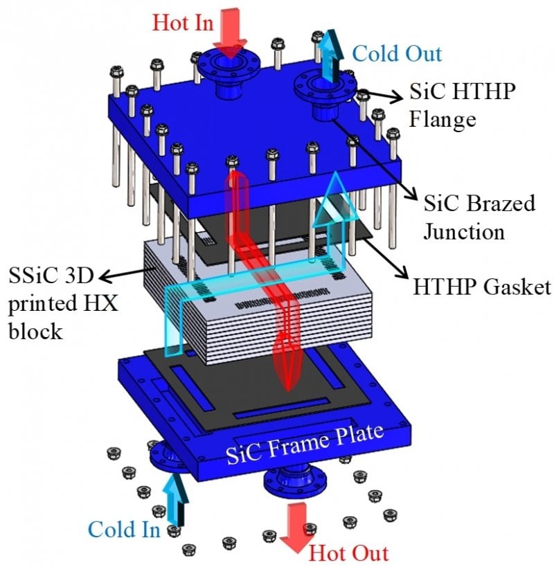 heat exchanger diagram with silicon carbide 3D printed HX block, HTHP Flange, HTHP gasket, brazed junction, frame plate and hot/cold in/out flows.