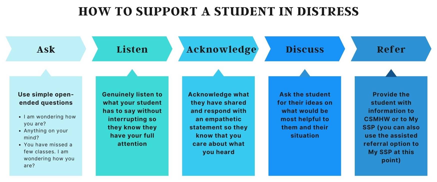 formula to support student in distress